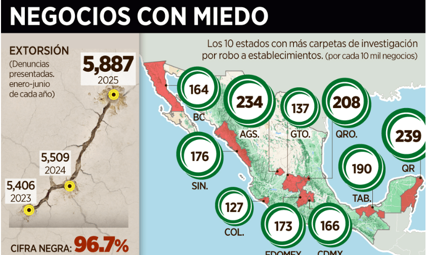 Alarma a Coparmex nivel de inseguridad