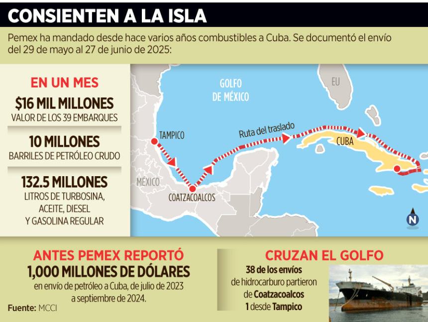 Escasean gasolinas… y Pemex sigue abasteciendo a&nbsp;Cuba