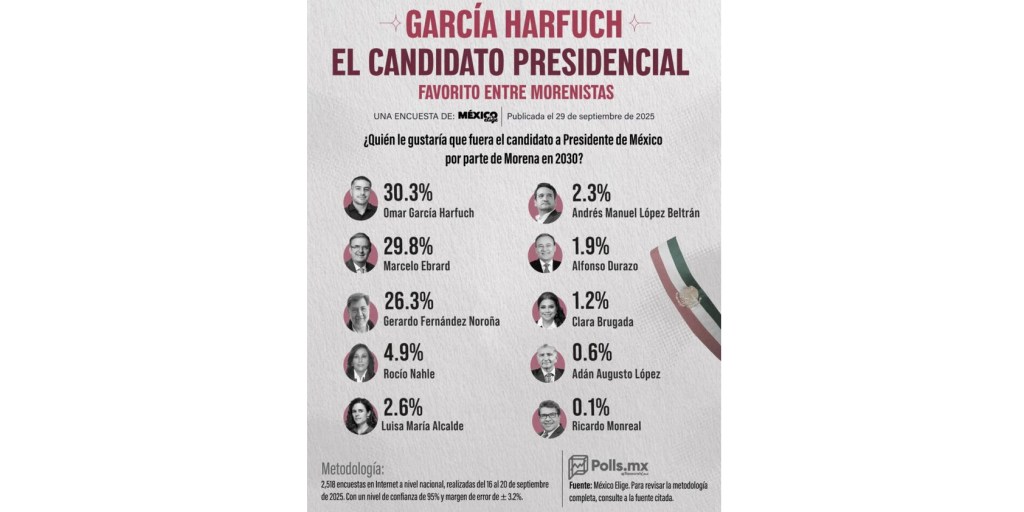 Rocío Nahle García entre los presidenciables; Omar García Harfuch en primer&nbsp;lugar